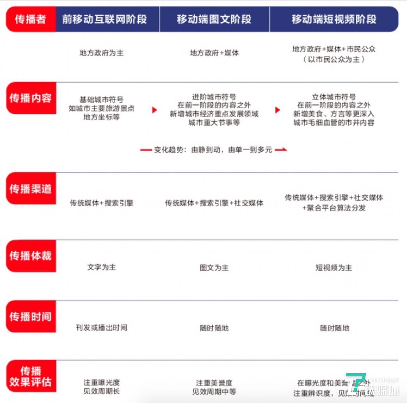 Summary of the characteristics of each stage of city image communication, source: White Paper on Short Video and City Image Research.